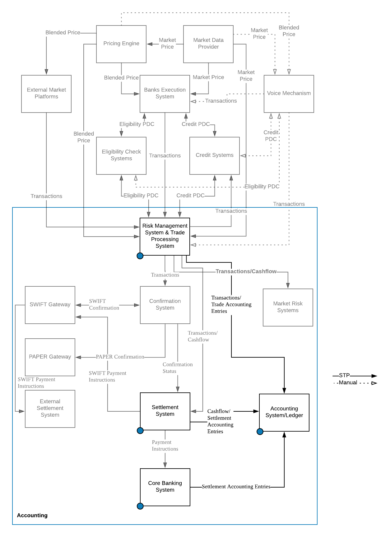 Accounting Systems Flow