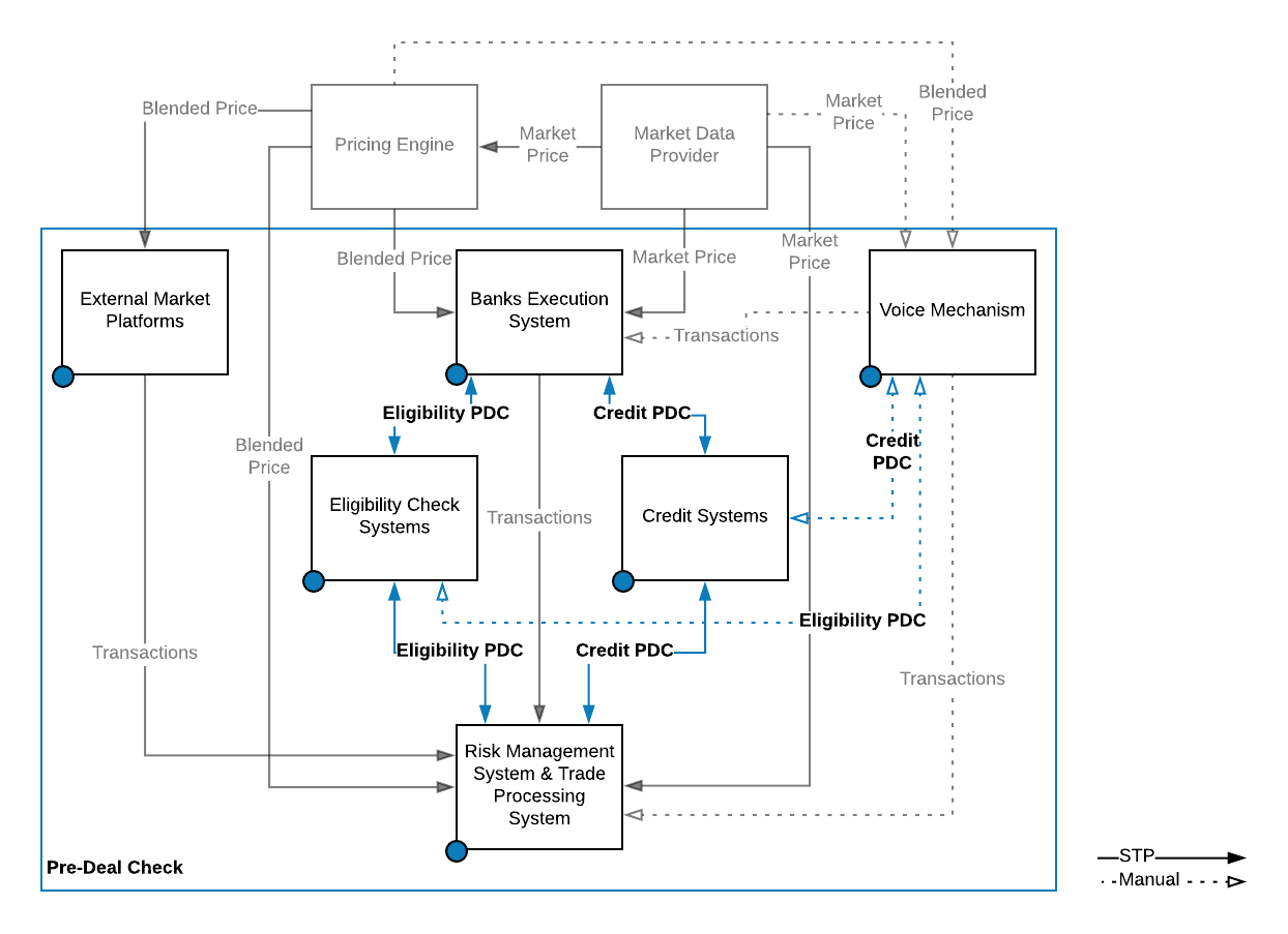 PDC Systems Flow