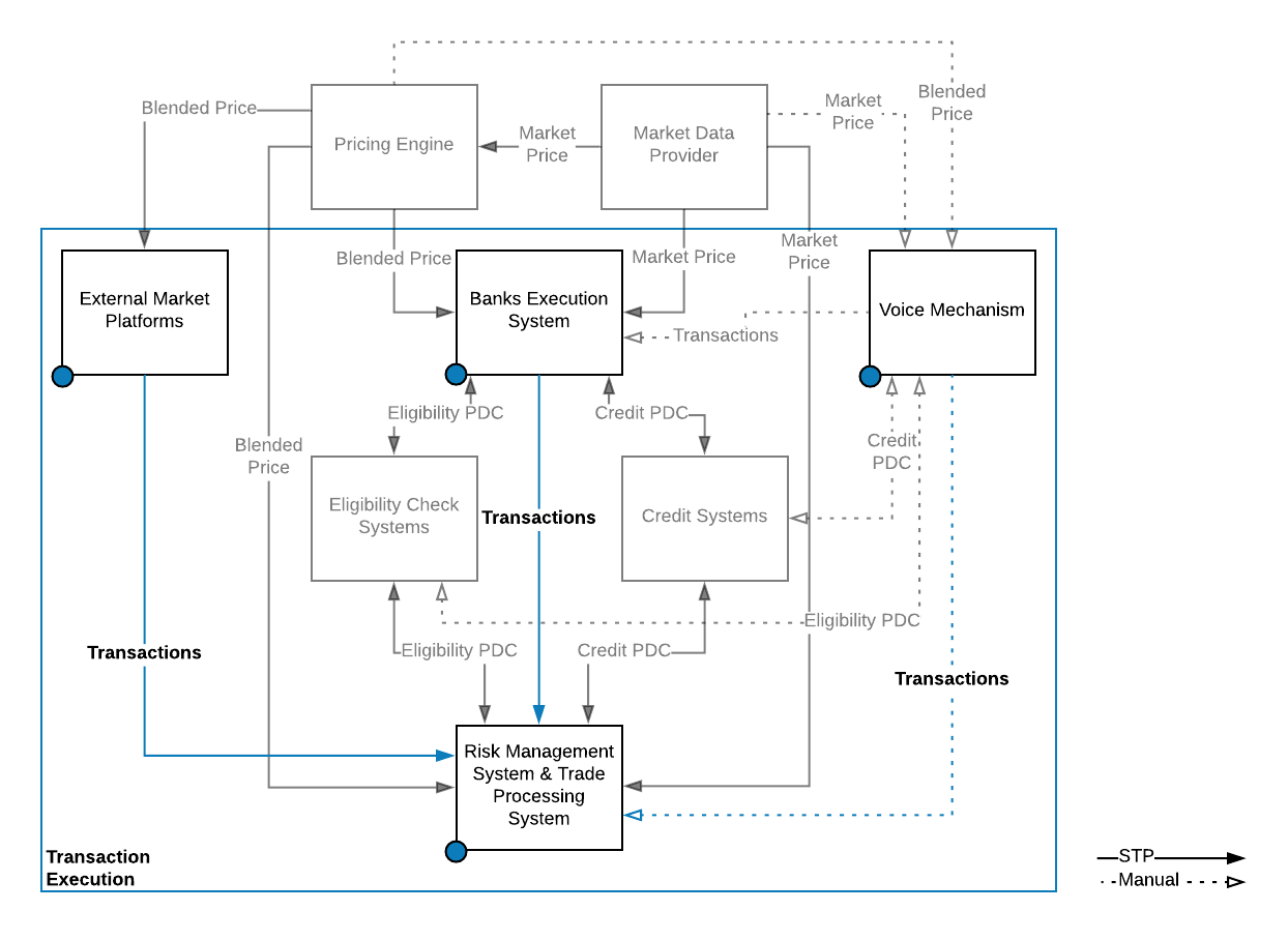 Transaction execution Systems Flow