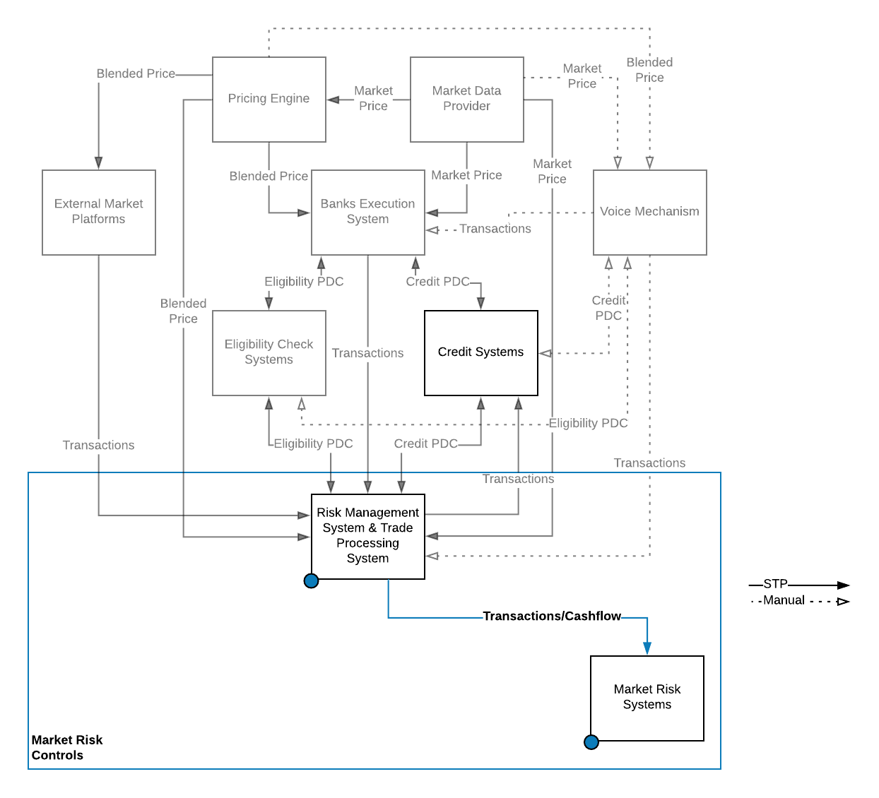 Market Risk Control Systems Flow