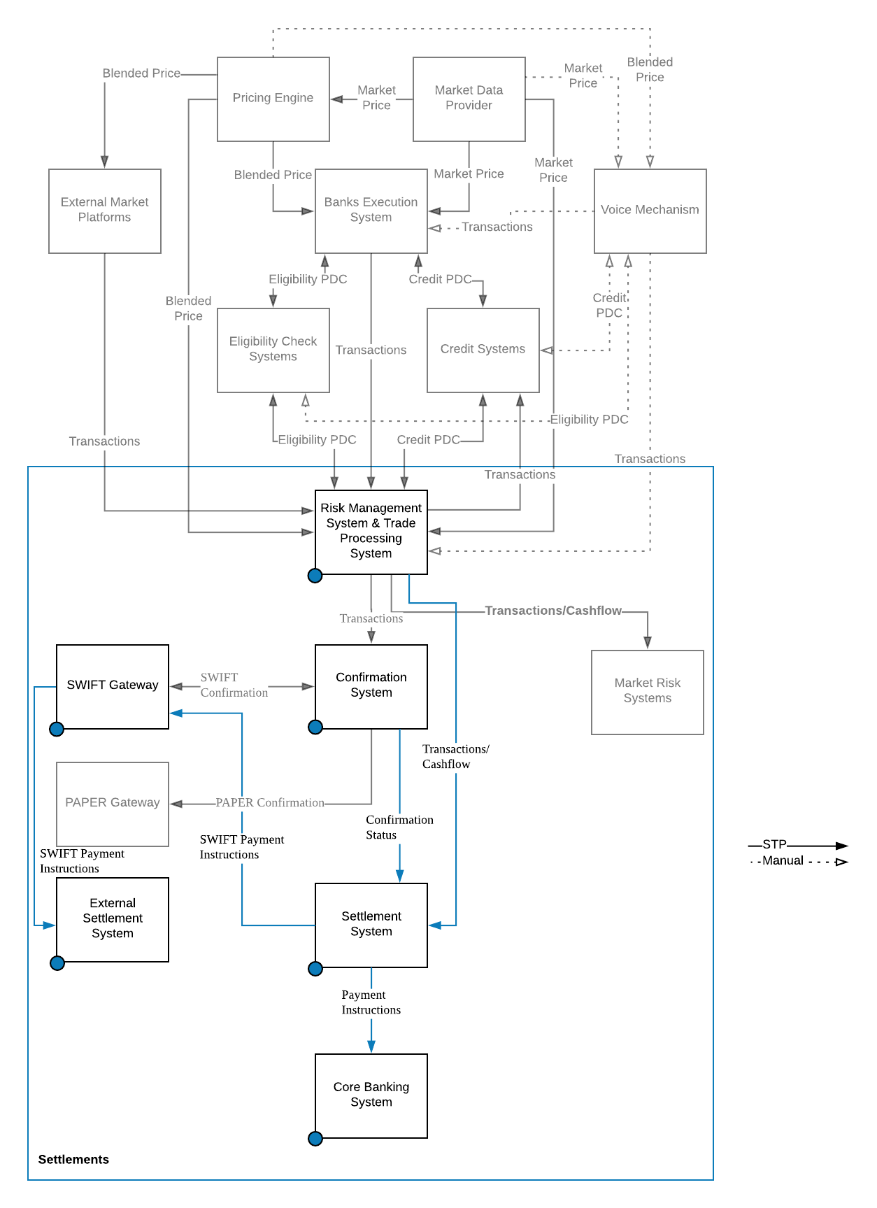 "Settlements systems flow"